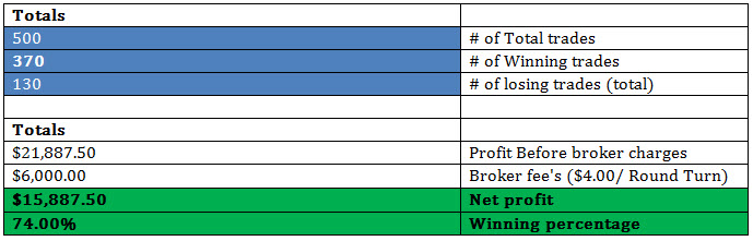 Trading strategies results