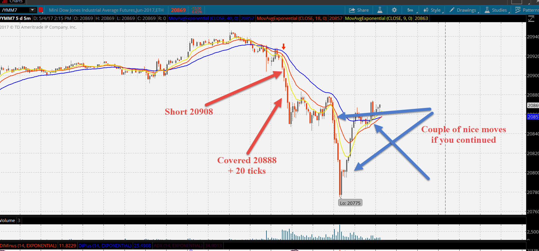 dow emini trading strategies