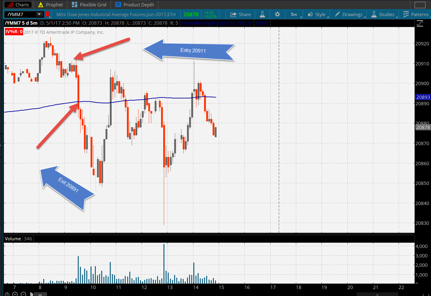 Day trade emini options