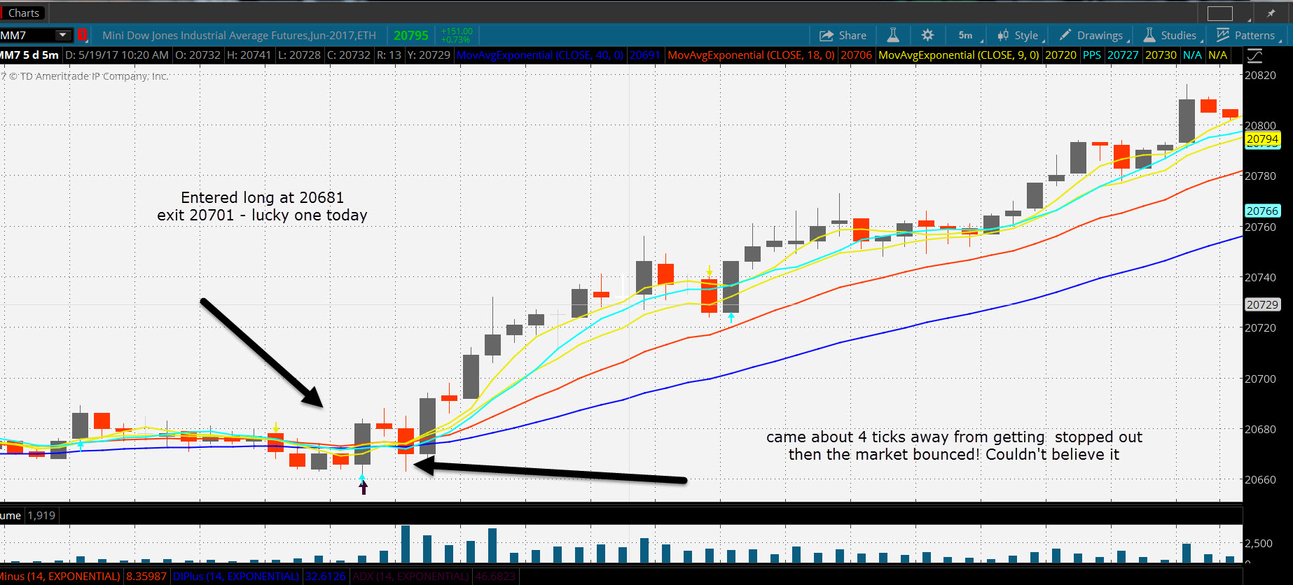 Dow emini trading strategies