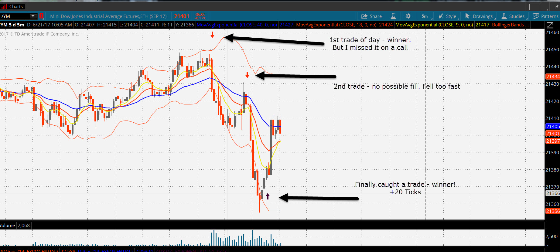 Dow emini trading strategies