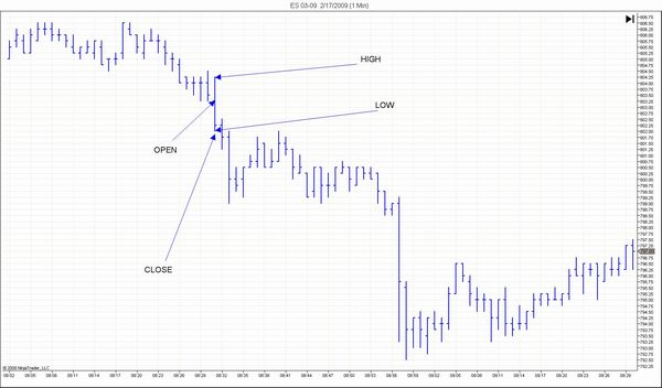 Tick Trader One Minute Bar Chart
